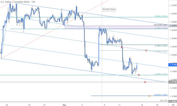 Loonie Chart