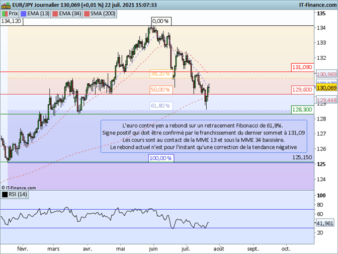 EUR/JPY, GBP/JPY, AUD/JPY : Le retour de l’appétit au risque est moins significatif sur les changes