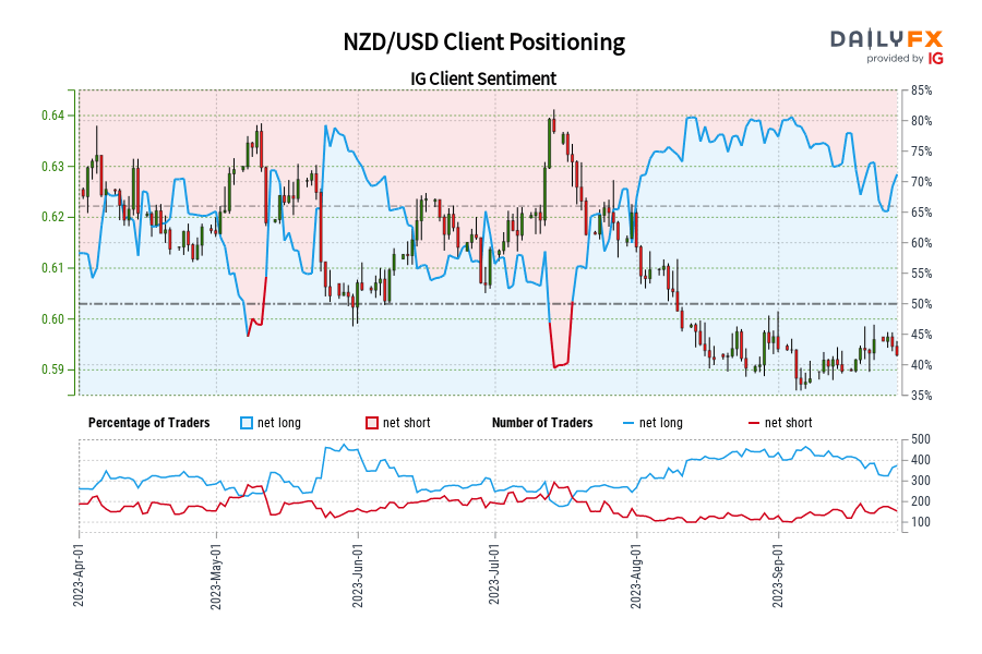 NZD/USD Client Positioning