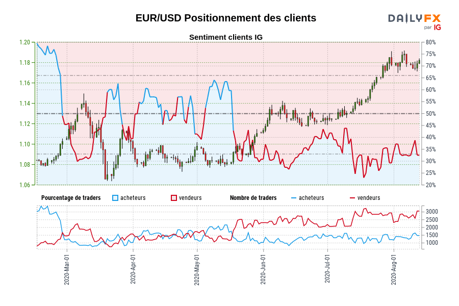 EUR/USD Positionnement des clients