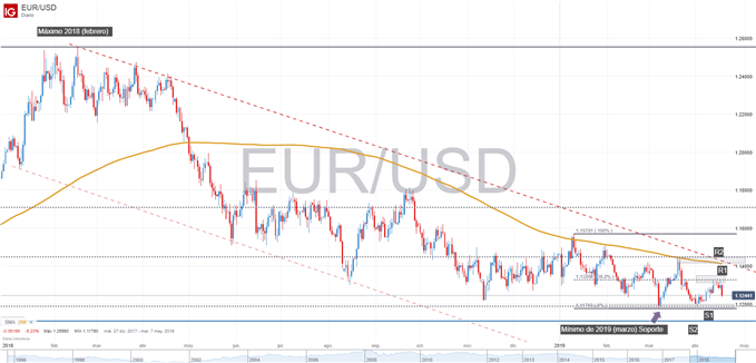 Gráfico técnico del EURUSD