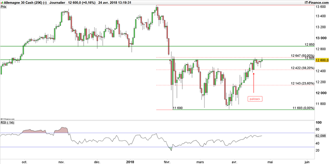 Cours du DAX 30 en données journalières