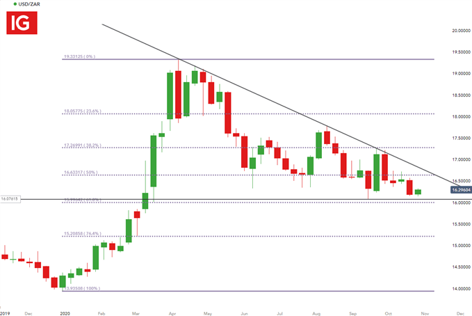 USD/ZAR Weekly Chart