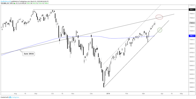 Nasdaq 100 daily chart, can it continue to lead?