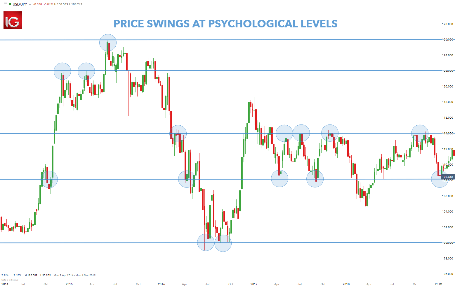 Psychological Levels & Round Numbers in Forex Trading