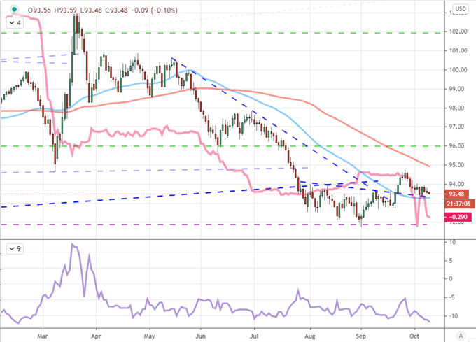 Dollar and S&P 500: The Difference Between a Break and a New Trend