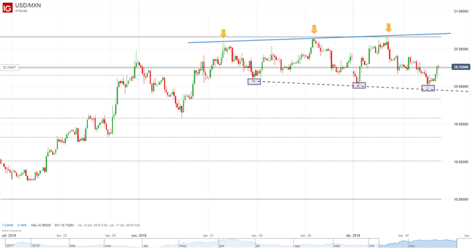 Triple techo del USDMXN - 13/12/2018