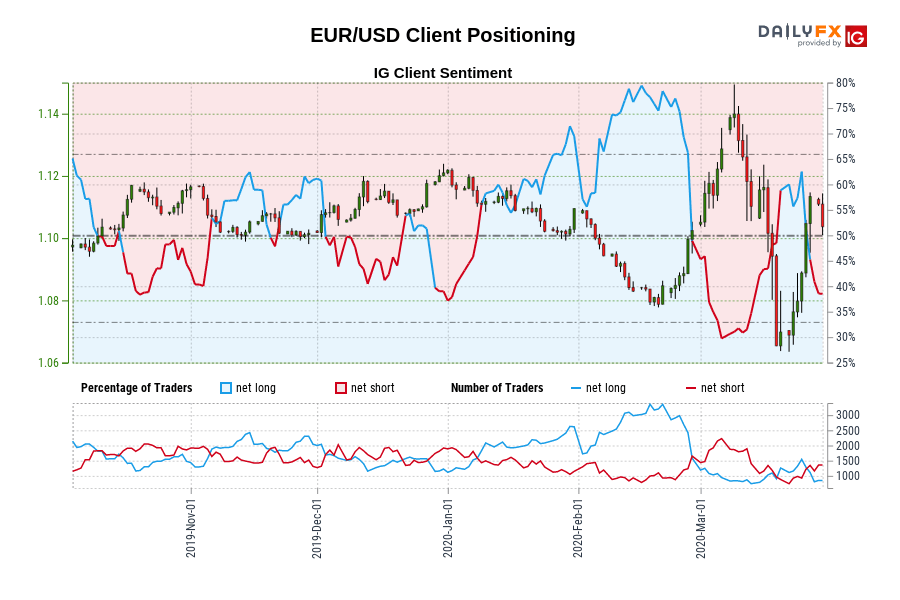 EUR/USD Client Positioning