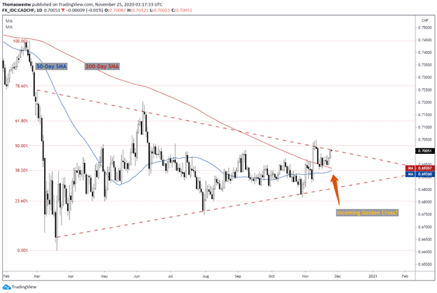 CAD/CHF Chart 