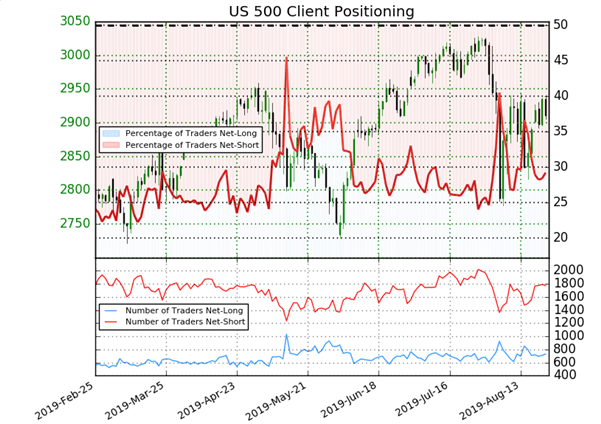S&P 500 : les traders acheteurs reculent, le signal contrarien est haussier sur Wall Street