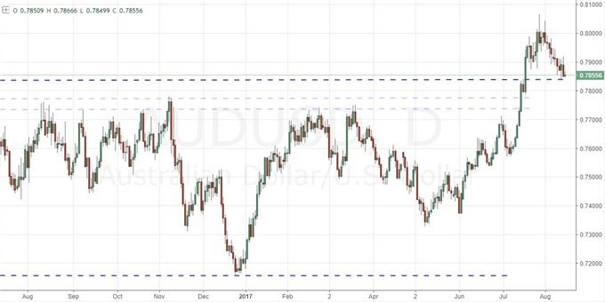 North Korea Fears Ease but Markets Still Uneasy, Oil and Bitcoin See Big Moves
