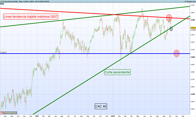 Gráfico diario CAC 40 – 04/10/2018