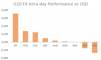 Japanese Yen Soars, Mexican Peso Plummets, Crude Oil Prices Slammed - US Market Open