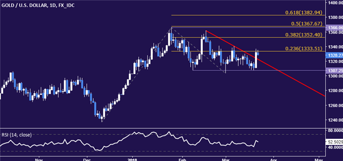 Crude Oil Prices May Retreat as Trump China Tariffs Sour Sentiment