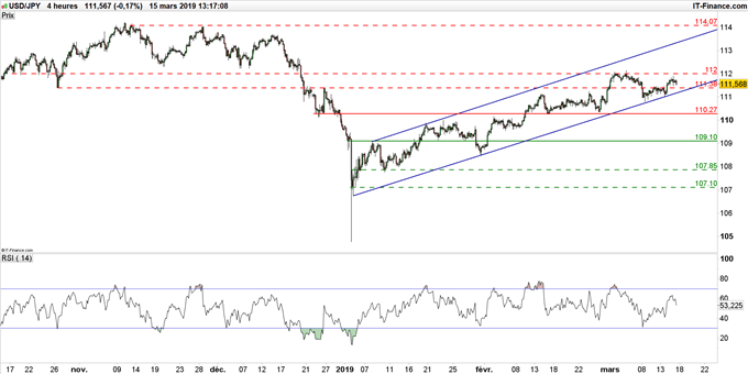 Graphique du cours USD/JPY en données 4 heures