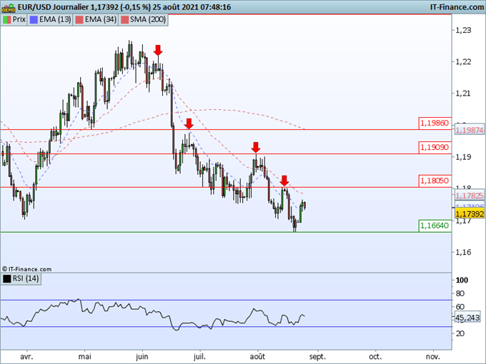 Morning Meeting Forex : Dans l’attente de Jackson Hole; EUR/USD : toujours baissier malgré le rebond