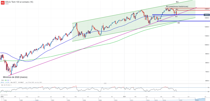 Gráfico técnico del Nasdaq 100