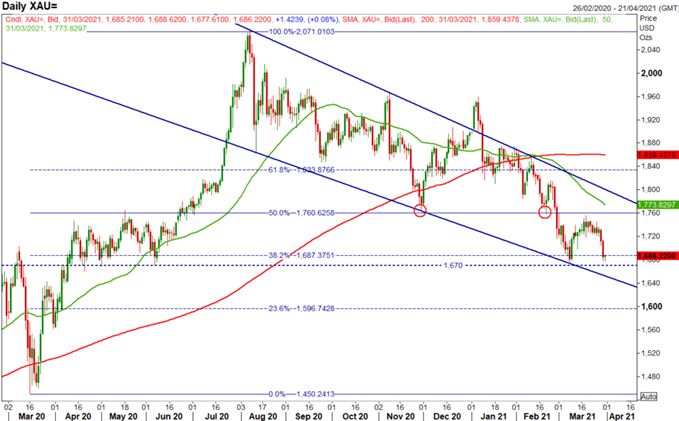 Gold Prices Remain Weak, Silver Prices Break Key Technical Level