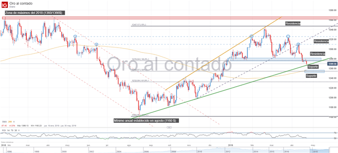 Gráfico técnico del precio del oro