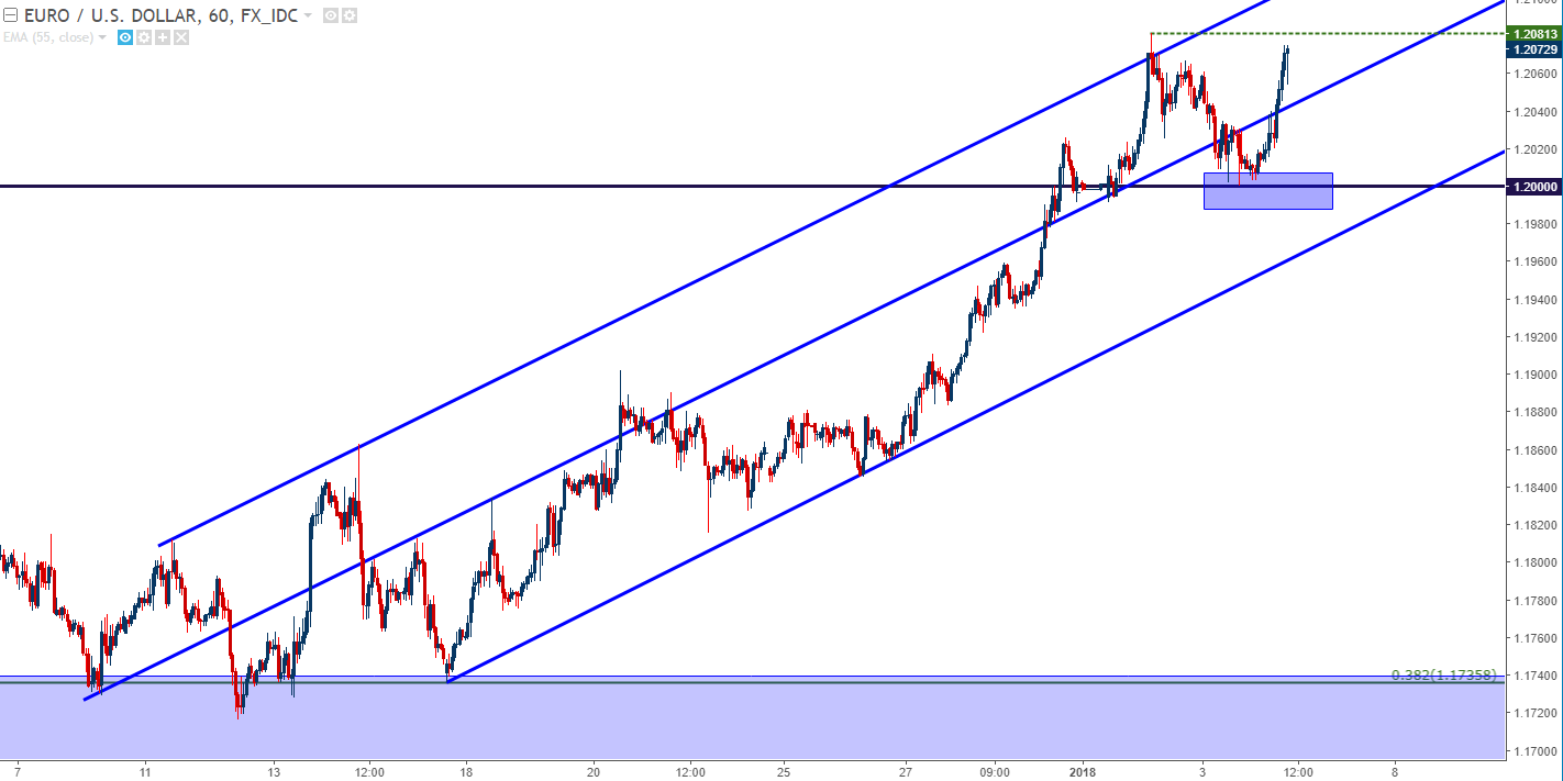 Eur Usd Chart 2018