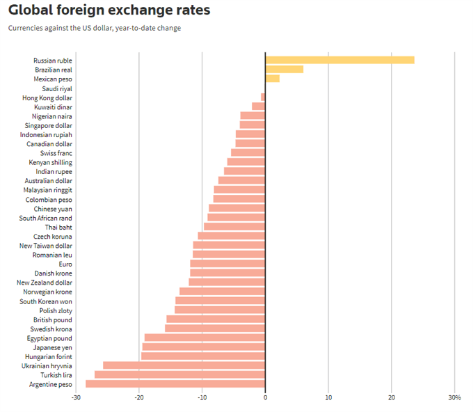 global fx exchange rates