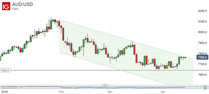 AUD/USD DIARIO - 17/04/2018