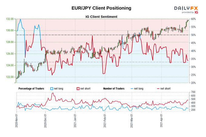 Euro Price Forecast: EUR/USD, EUR/JPY May Slide Ahead of Sentiment Print