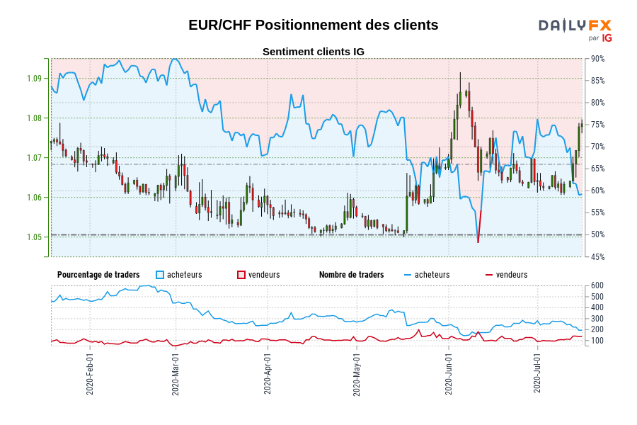EUR/CHF Positionnement des clients
