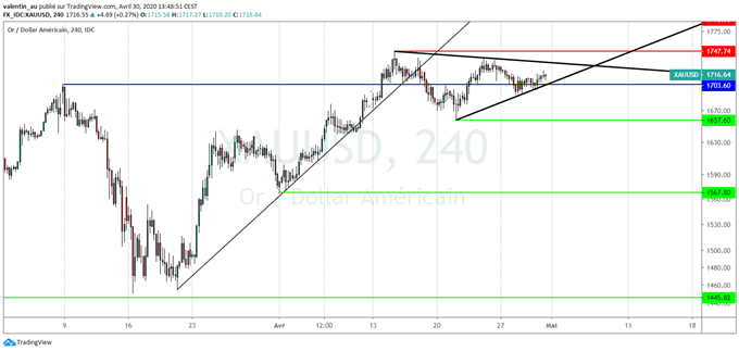 Le cours de l’or temporise après la Fed