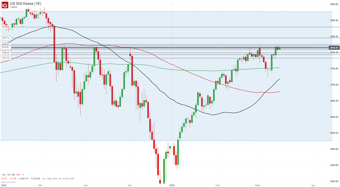S&P 500 Chartanalyse auf Tagesbasis mit gleitenden Durchschnitten