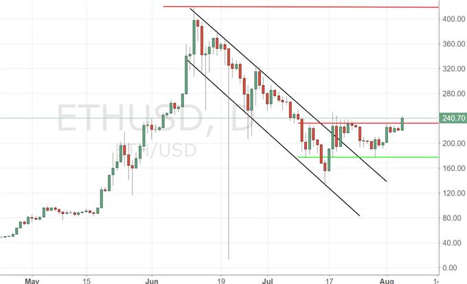 Ethereum: die Kuh ist noch nicht vom Eis
