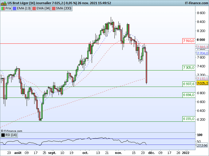 Analyse technique pétrole