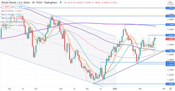 GBP/USD CHART