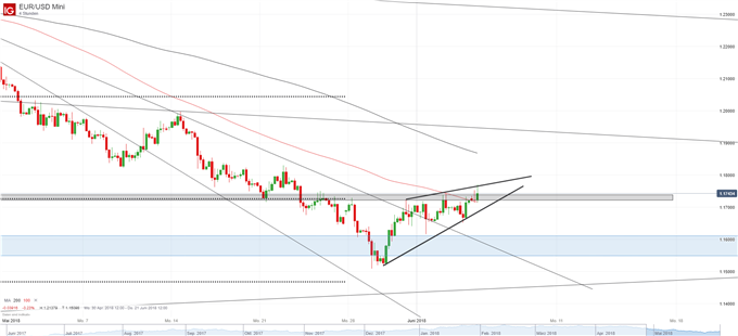 EUR/USD Chart auf Vierstundenbasis