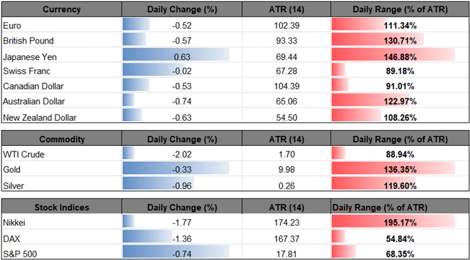 Image of daily change for major currencies