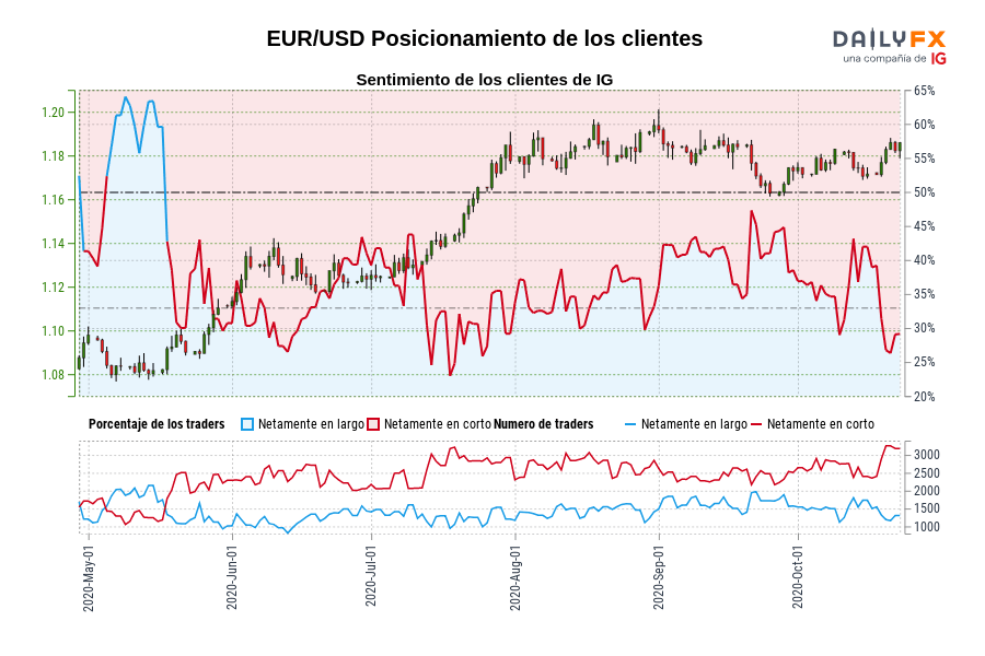 EUR/USD Posicionamiento de los clientes