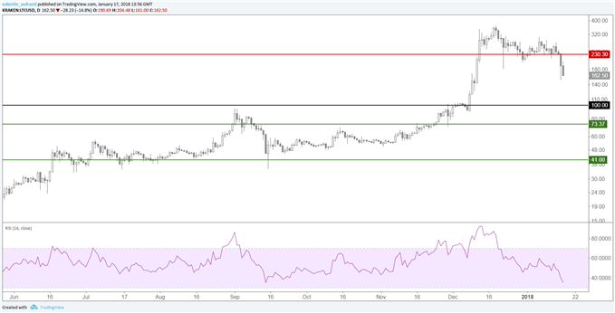 Analyses techniques cryptomonnaies : Bitcoin, Ethereum, Ripple, Litecoin #2