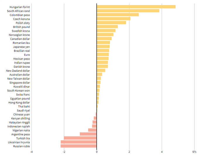 currencies against USD