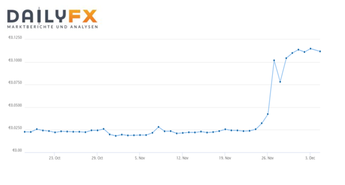 Cardano: Leise rieseln neue Coins