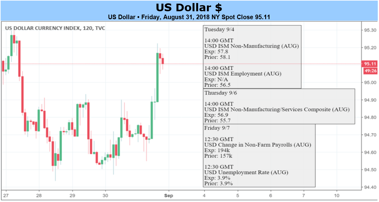 US Dollar Aims Higher on Haven Demand, Yield Appeal