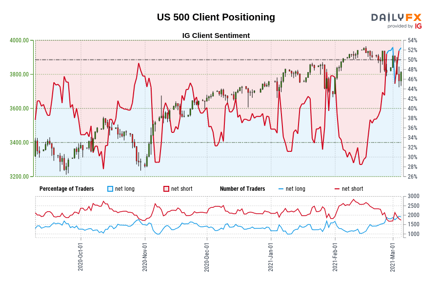 US 500 Client Positioning