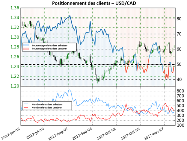 USD/CAD: Renversement possible à la baisse
