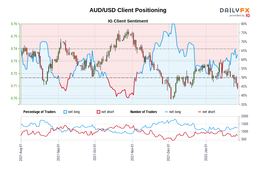 AUD/USD Client Positioning
