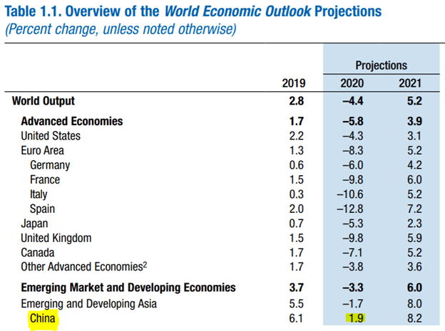 IMF economic growth forecast forex