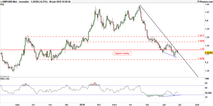 Graphique du cours GBP/USD en données journalières