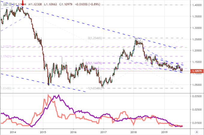 EURUSD Price Chart with Average True Range 