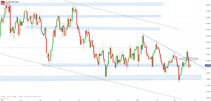EUR/USD Chartanalyse auf Tagesbasis