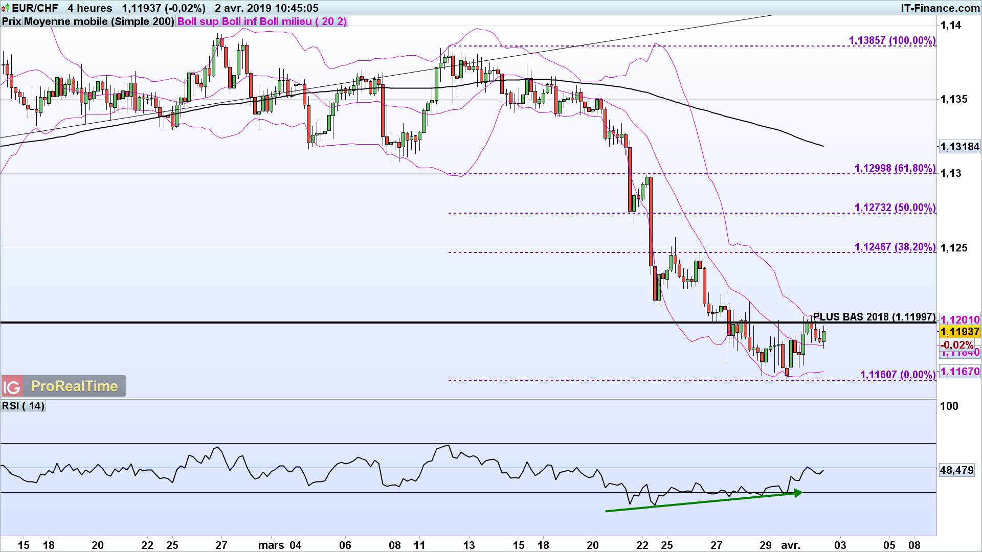 eur-chf-l-euro-sur-le-point-de-rebondir-face-au-franc