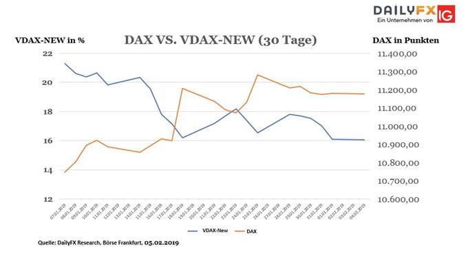 Korrelation zwischen DAX und VDAX-NEW der letzten 30 Tage