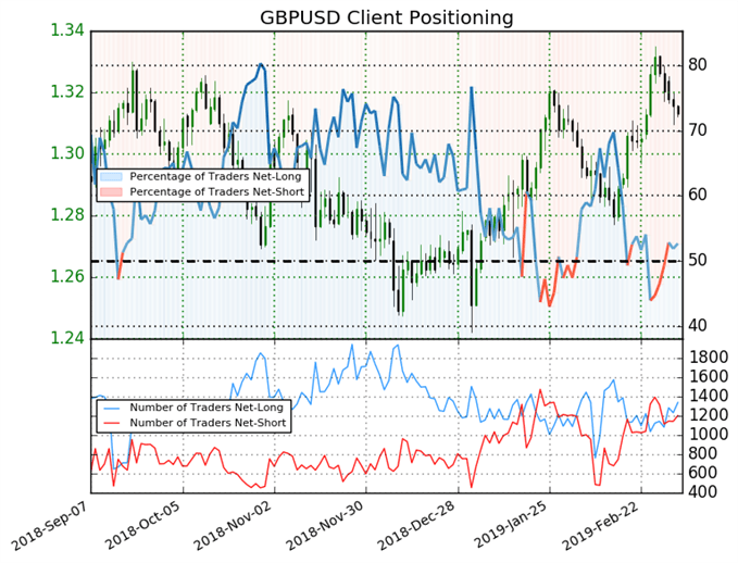 GBPUSD SSI 060319